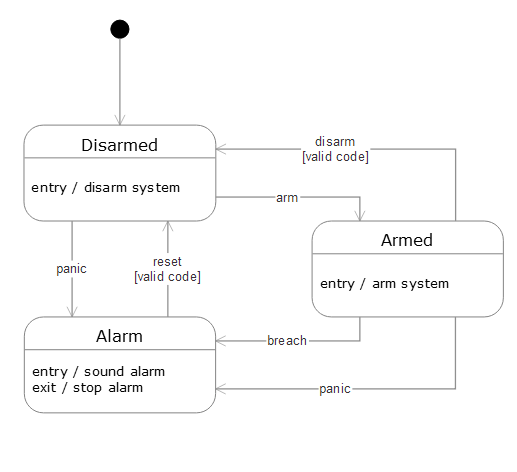 State diagram for adding a transition to the security system