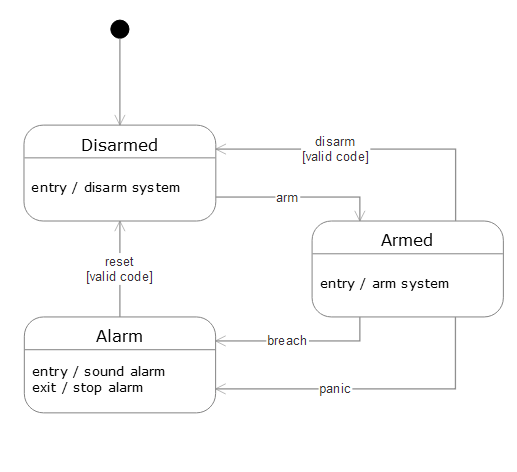 Initial state diagram for security system