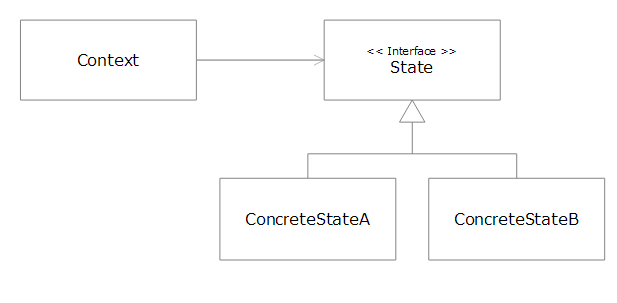 State pattern class diagram